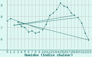 Courbe de l'humidex pour Ponferrada