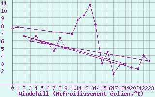 Courbe du refroidissement olien pour Zrich / Affoltern