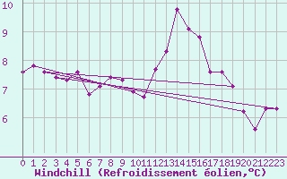 Courbe du refroidissement olien pour Prestwick Rnas
