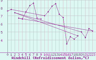 Courbe du refroidissement olien pour Herstmonceux (UK)