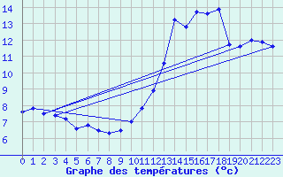 Courbe de tempratures pour Douzens (11)