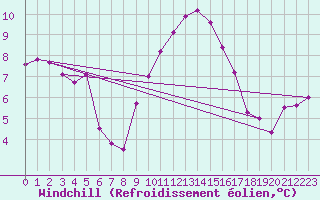 Courbe du refroidissement olien pour Manston (UK)