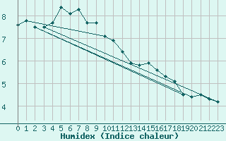 Courbe de l'humidex pour Arosa