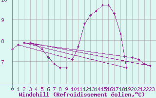 Courbe du refroidissement olien pour Baye (51)