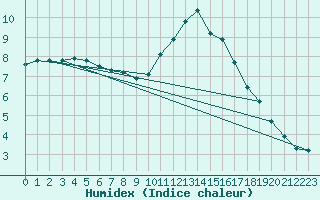 Courbe de l'humidex pour Sermange-Erzange (57)