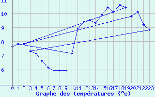 Courbe de tempratures pour Agde (34)