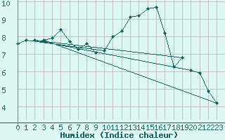 Courbe de l'humidex pour Triel-sur-Seine (78)