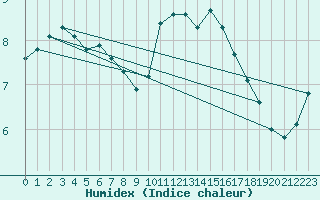 Courbe de l'humidex pour Laval (53)