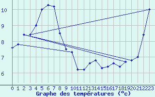 Courbe de tempratures pour Rodez (12)