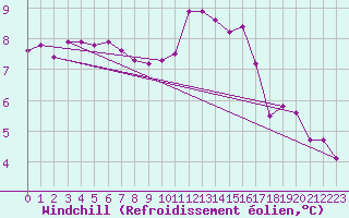 Courbe du refroidissement olien pour Verngues - Hameau de Cazan (13)