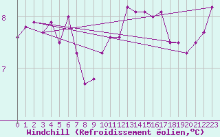 Courbe du refroidissement olien pour Le Bourget (93)