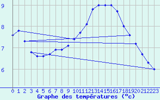 Courbe de tempratures pour Floreffe - Robionoy (Be)