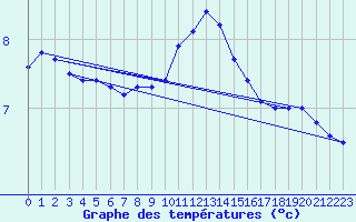 Courbe de tempratures pour Dinard (35)