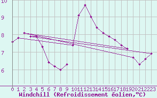 Courbe du refroidissement olien pour Lasfaillades (81)