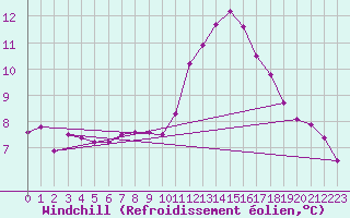 Courbe du refroidissement olien pour Dieppe (76)