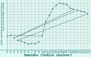 Courbe de l'humidex pour Preonzo (Sw)