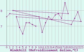 Courbe du refroidissement olien pour Thorney Island