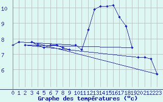 Courbe de tempratures pour Erne (53)