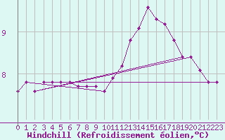 Courbe du refroidissement olien pour Sainte-Ouenne (79)