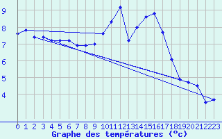 Courbe de tempratures pour Annecy (74)