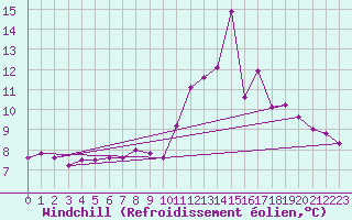 Courbe du refroidissement olien pour Orense