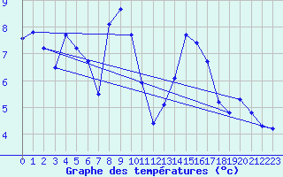 Courbe de tempratures pour Hoherodskopf-Vogelsberg