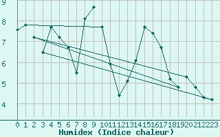 Courbe de l'humidex pour Hoherodskopf-Vogelsberg