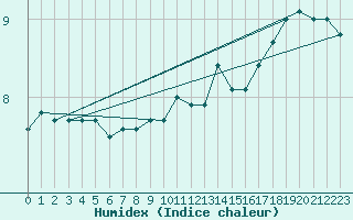 Courbe de l'humidex pour Marknesse Aws