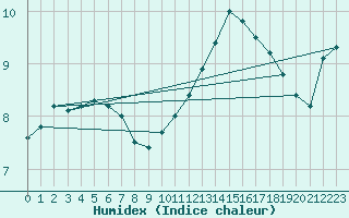 Courbe de l'humidex pour Nmes - Courbessac (30)