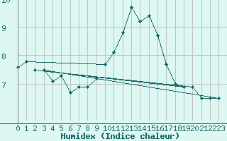 Courbe de l'humidex pour Crosby