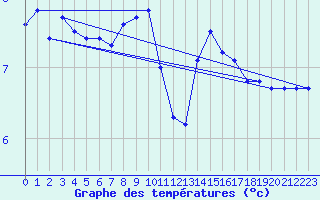 Courbe de tempratures pour Mont-Aigoual (30)