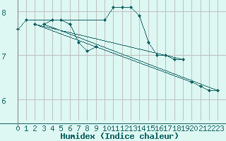 Courbe de l'humidex pour Leek Thorncliffe