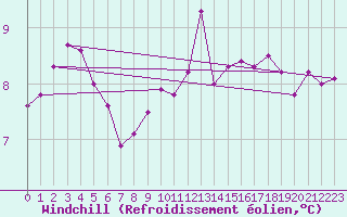 Courbe du refroidissement olien pour Culdrose