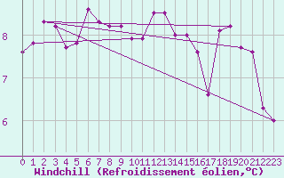 Courbe du refroidissement olien pour Vals