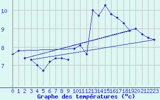 Courbe de tempratures pour Saentis (Sw)