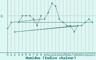 Courbe de l'humidex pour Bad Salzuflen