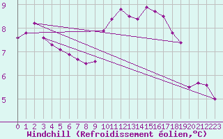 Courbe du refroidissement olien pour Bordeaux (33)