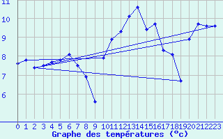 Courbe de tempratures pour Charleville-Mzires (08)