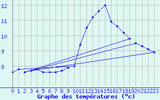 Courbe de tempratures pour Vitigudino