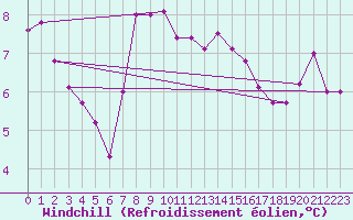 Courbe du refroidissement olien pour Brescia / Ghedi