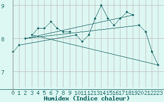 Courbe de l'humidex pour Gurande (44)