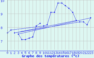 Courbe de tempratures pour Bad Lippspringe