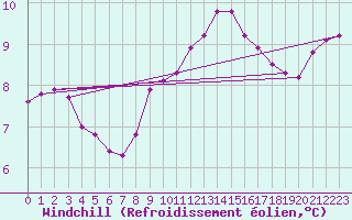 Courbe du refroidissement olien pour Paris Saint-Germain-des-Prs (75)