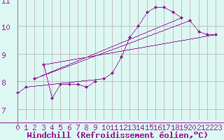 Courbe du refroidissement olien pour Courcouronnes (91)