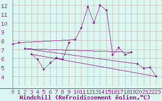 Courbe du refroidissement olien pour Kaisersbach-Cronhuette