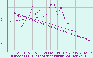 Courbe du refroidissement olien pour Leek Thorncliffe