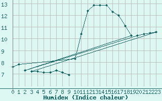 Courbe de l'humidex pour Trgueux (22)