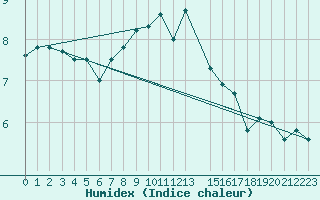 Courbe de l'humidex pour Crnomelj