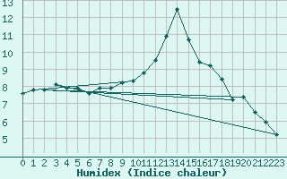 Courbe de l'humidex pour Rouen (76)