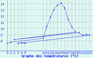 Courbe de tempratures pour Vias (34)